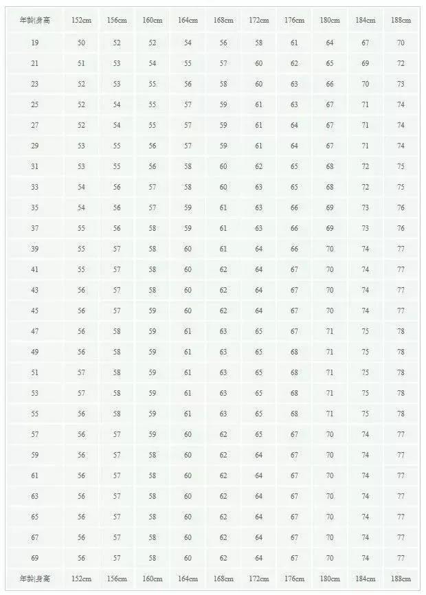 18岁身高标准表,1-18岁男孩子身高体重标准表2020