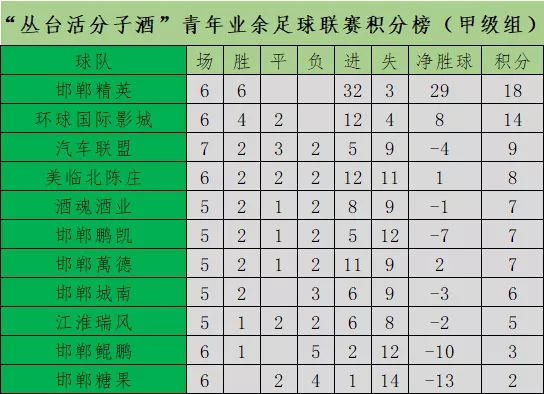 2019年邯郸市“丛台活分子酒”青年业余足球联赛第七轮战罢
