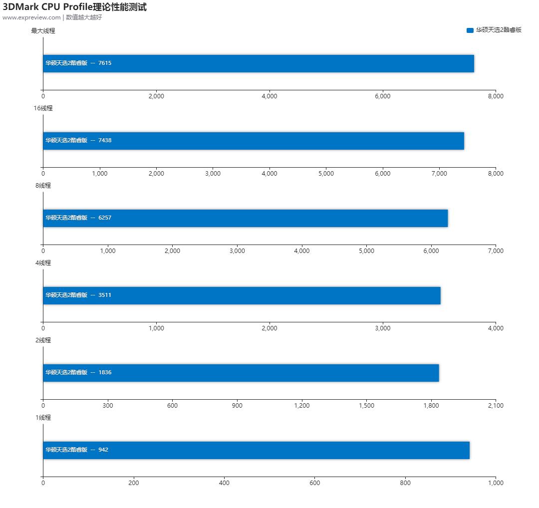 华硕天选2第11代i5测评,华硕天选2满血版英特尔版本测评