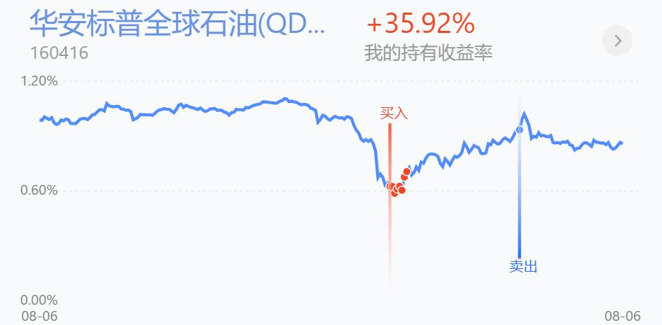 分批止盈,分批建仓如何止损