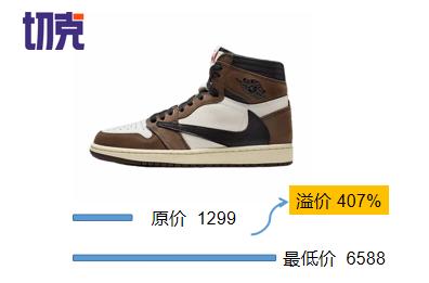 联名的现状,球鞋市场崩盘原因