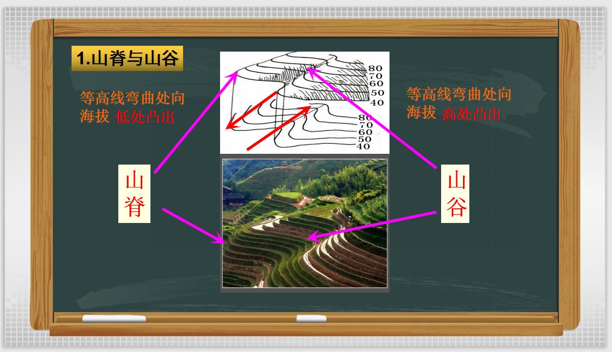 初中地理中考复习—地形图的判读PPT讲清地形图的所有知识