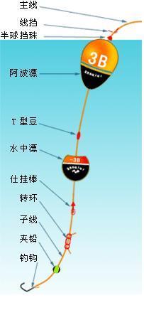 钓鱼铅坠和浮漂怎么搭配,钓鱼的浮漂和铅坠怎样搭配