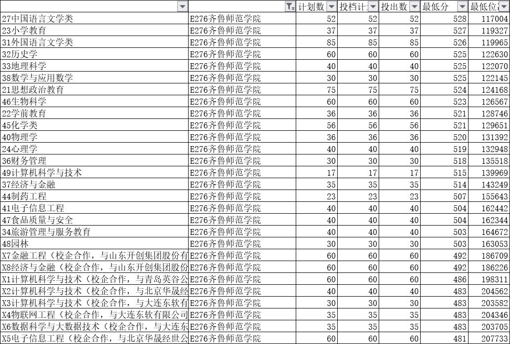 2020年山东齐鲁师范学院录取查询,齐鲁师范学院2021录取分数线