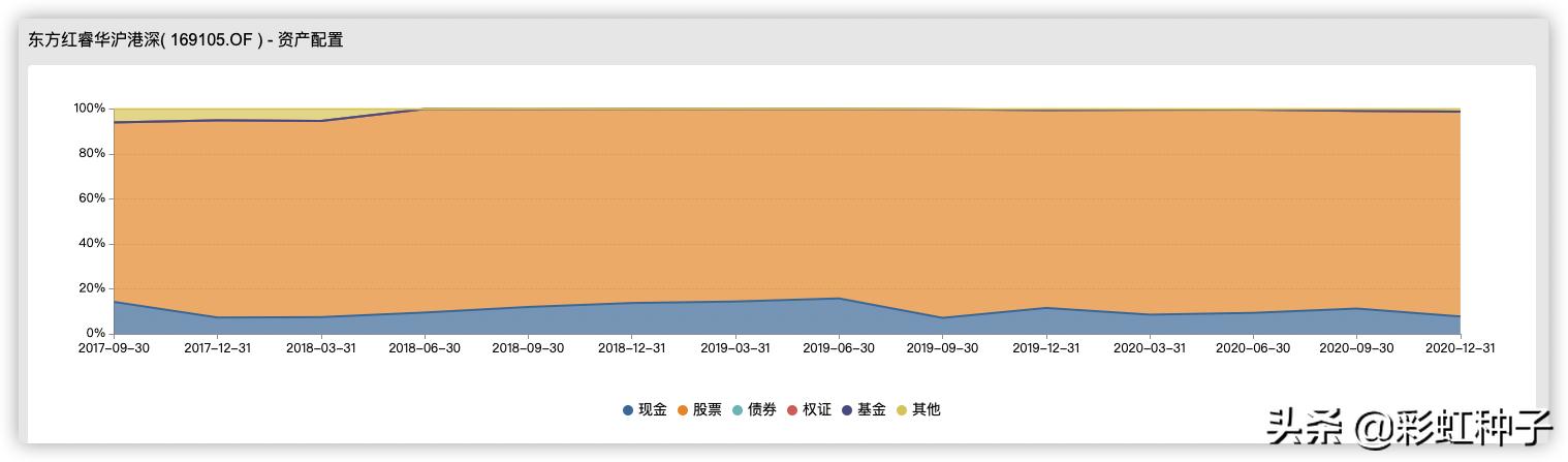 东方红远见价值混合基金持仓,东方红远见基金经理