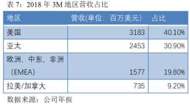 3m与霍尼韦尔的口罩比较,美国有3m公司为啥还缺口罩呢