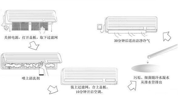 夏季空调清洗的正确方法,夏季空调师傅清洗的正确方法