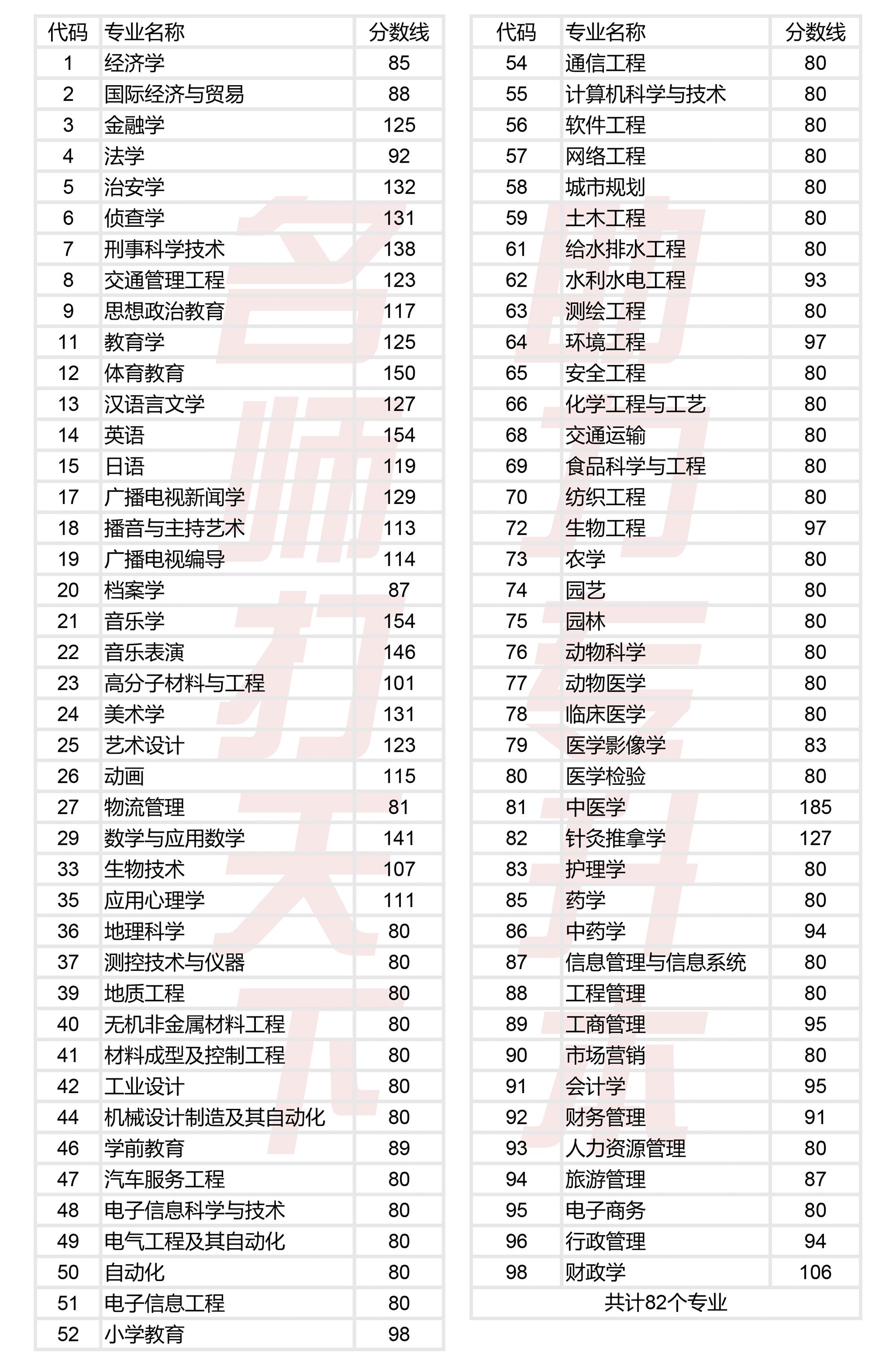 河南省专升本市场营销录取分数线,河南省专升本电子信息工程分数线