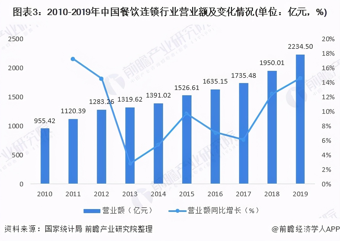 中国餐饮连锁业发展前景预测,连锁餐饮行业的前景和危机