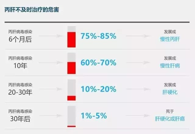 丙肝的预防和治疗,丙肝传染病率