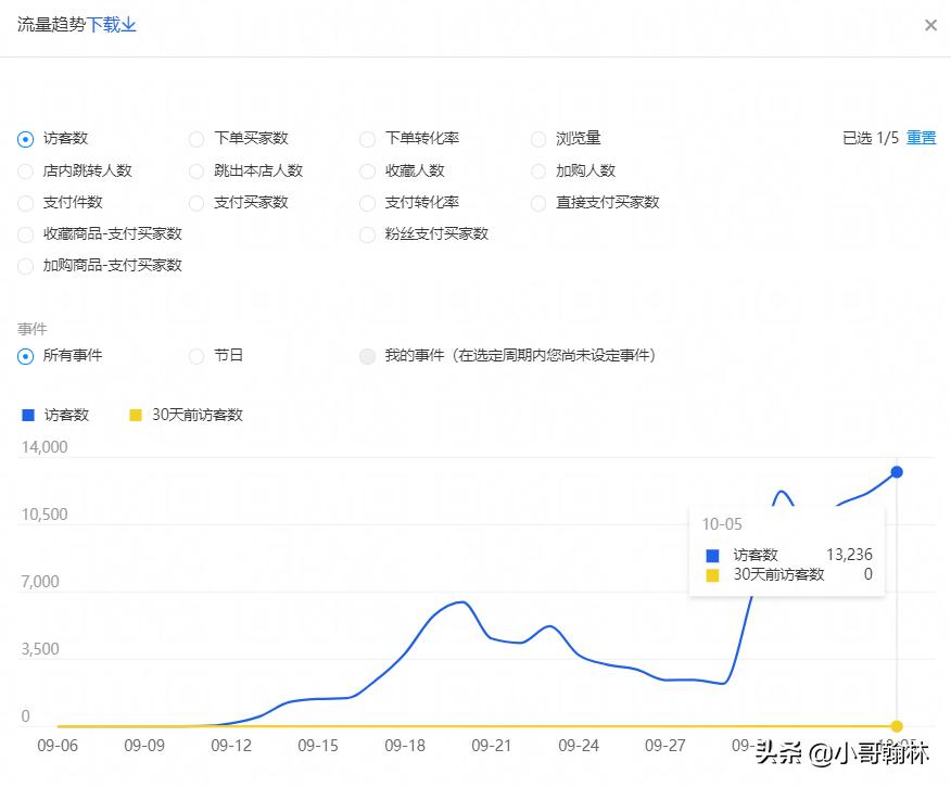 直通车带不动自然搜索什么原因,直通车怎么带动搜索流量