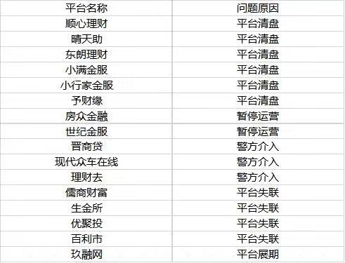 良性退出平台清盘,最近哪些平台被清盘