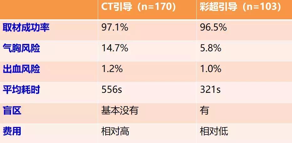 胸部超声引导下穿刺活检术流程,ct引导下肺穿刺活检优缺点