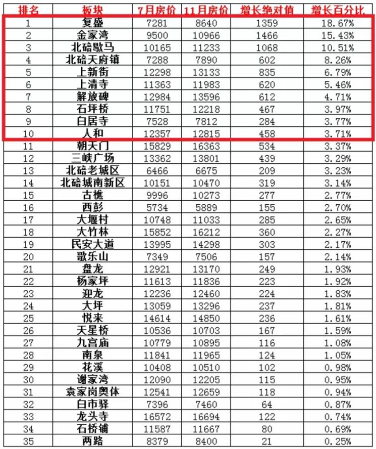 重庆最好卖的二手房小区,重庆二手房最坏的楼盘