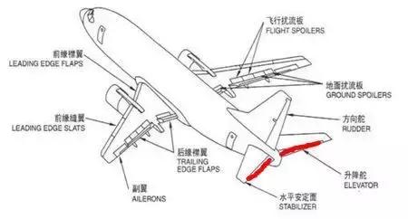 飞机靠什么原理起飞,飞机是如何起飞的原理视频