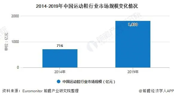中国运动鞋市场,2023中国运动鞋份额