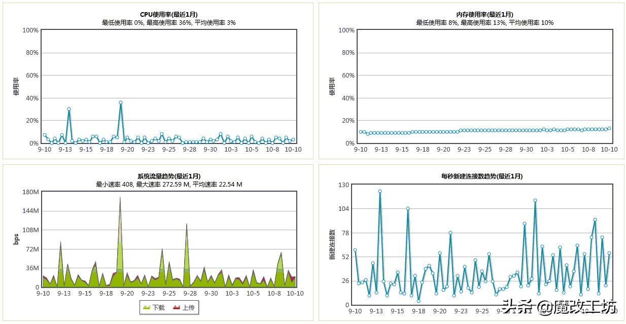 软路由cpun4500,200元信号超强的路由器