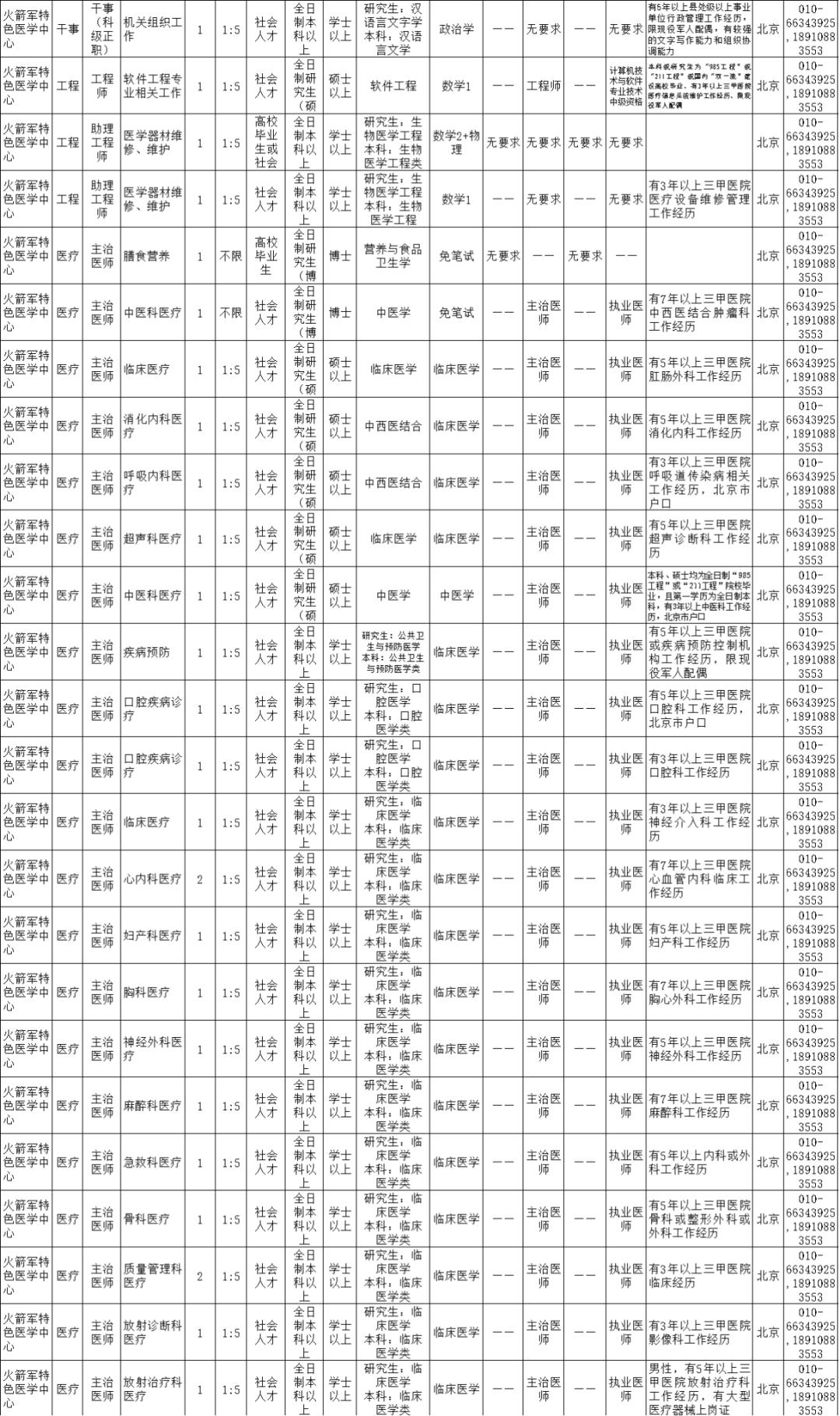 2021火箭军招文职人员详情,火箭军文职人员招考条件