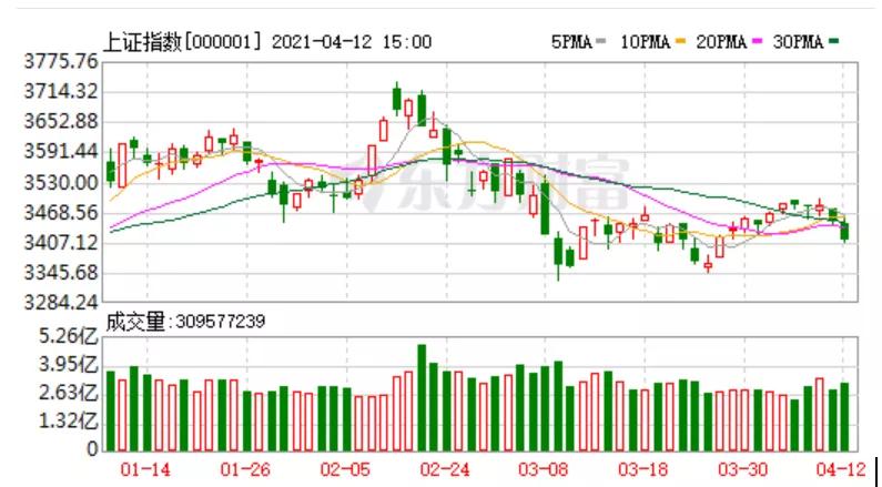 三次探底不创新低,底部连续三针探底
