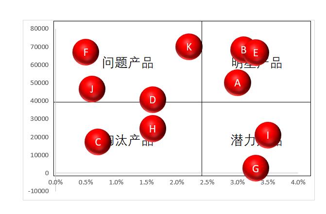 excel如何制作波士顿散点图,如何用excel做拓扑图