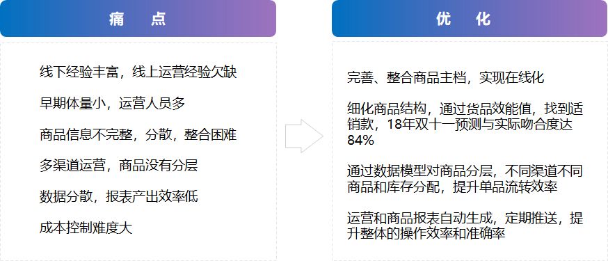 商派“品牌智能运营中台”，以全链路数据提升品牌全渠道零售效率