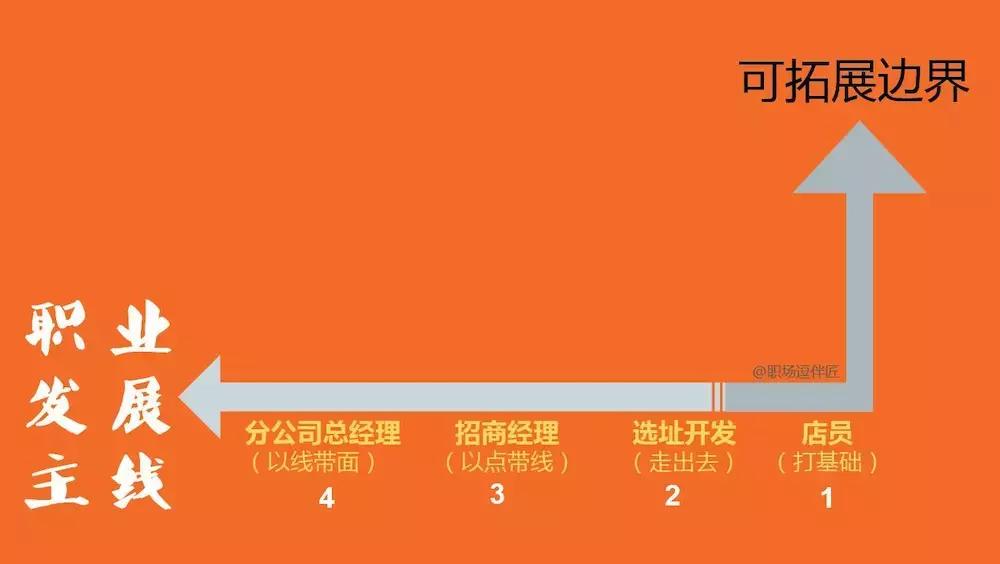 当公司老板要学哪些技能 (职场从员工到经理的三大条件)