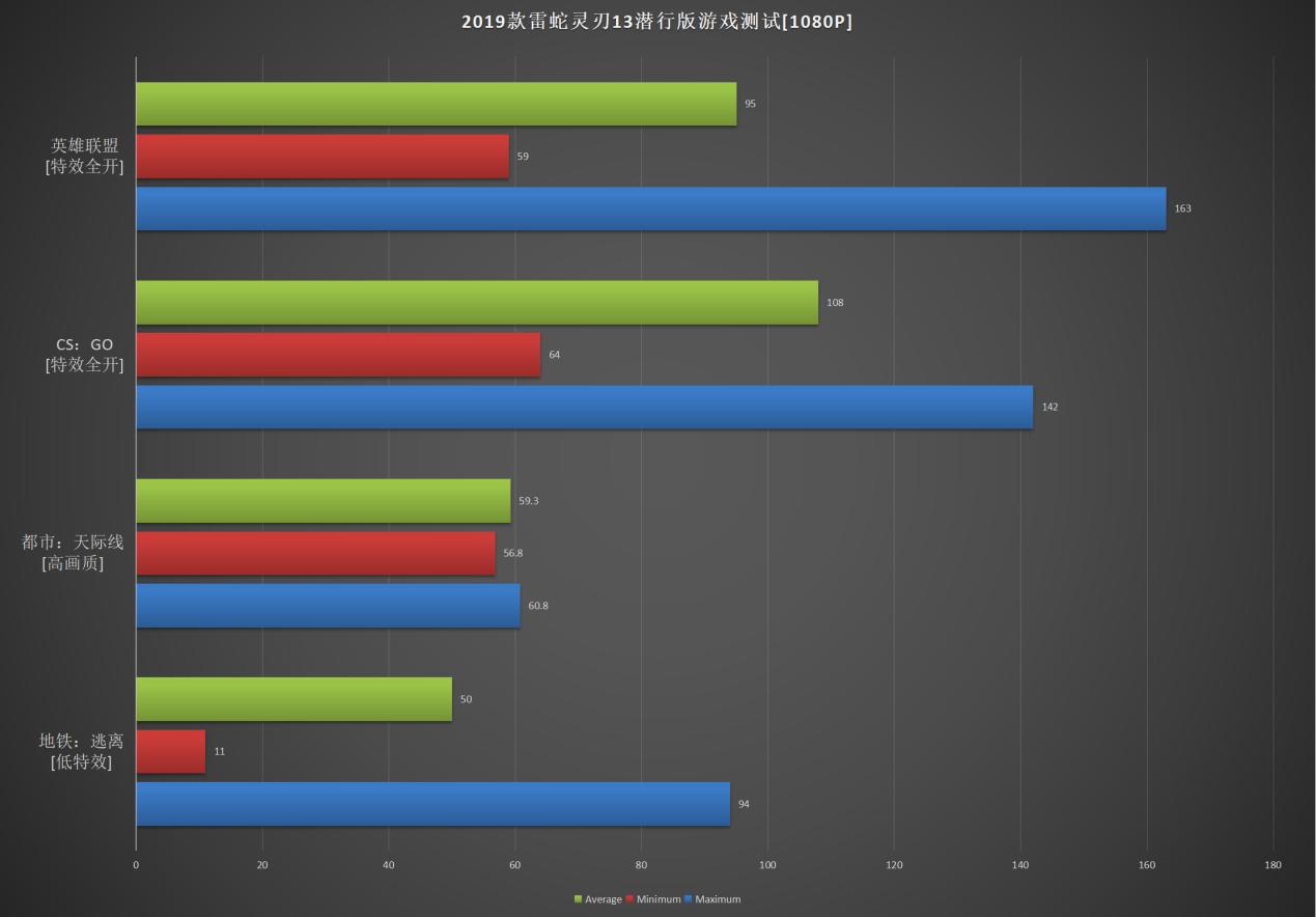 雷蛇13潜行版,一万三买游戏本