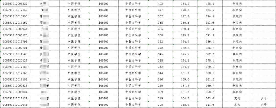 考研是选择211中“暨南大学”的报考难度