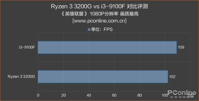 9100f配什么独显,9100核显与3200g核显