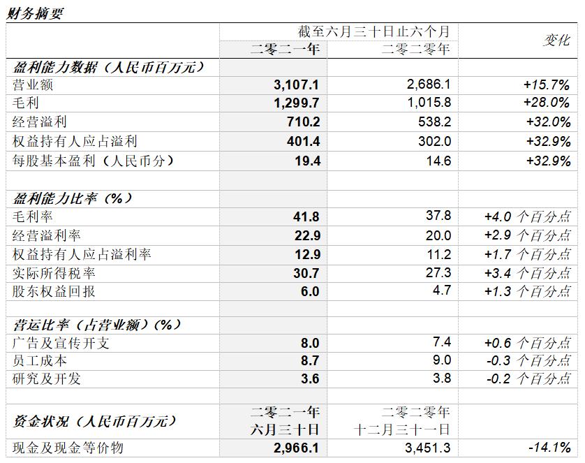 361度2019年全年盈利多少,361上半年营业额