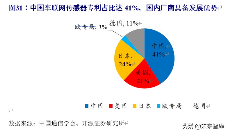 5g车联网应用情况分析报告,车联网行业整体分析