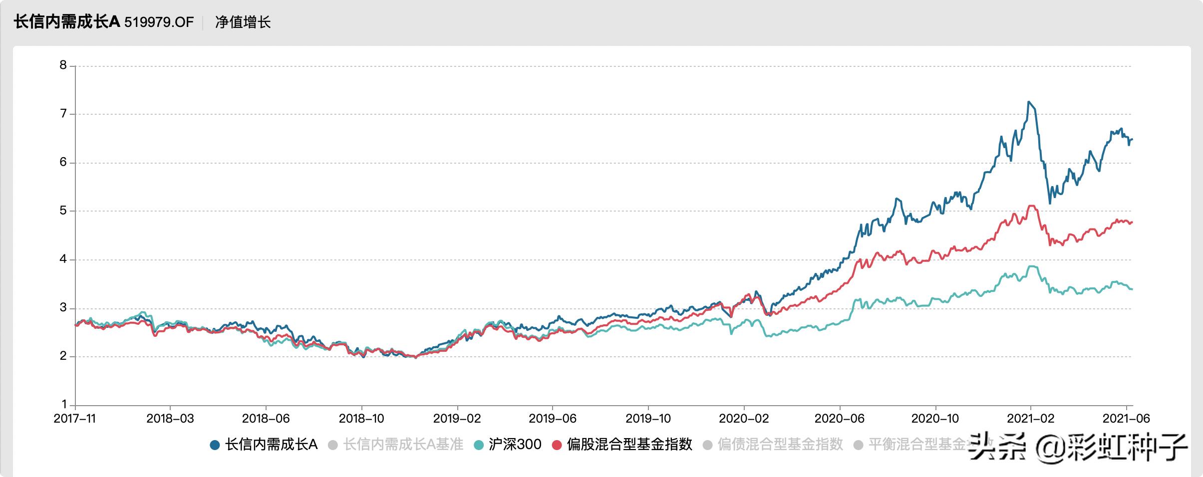 一句话点评NO.600|长信基金安昀-长信内需均衡,值不值得买?