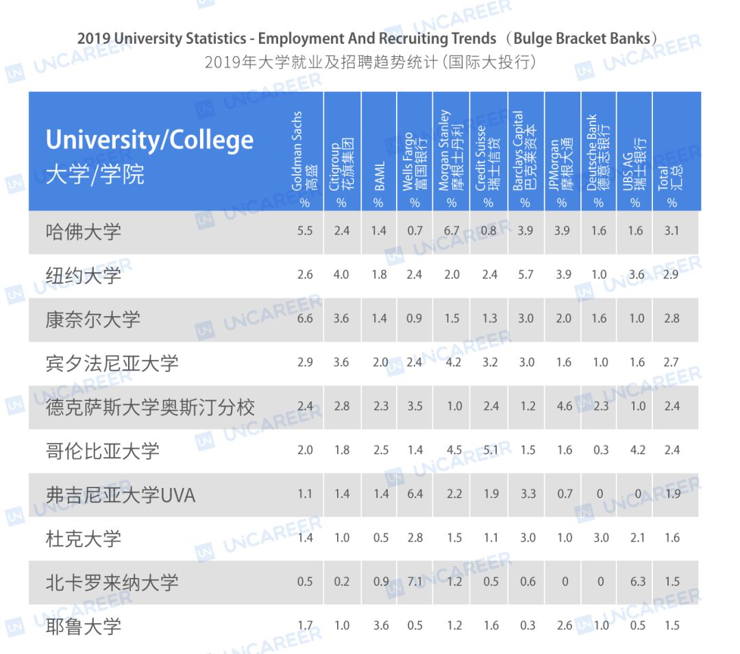 2020年是最容易进高盛的一年,摩根士丹利2019年