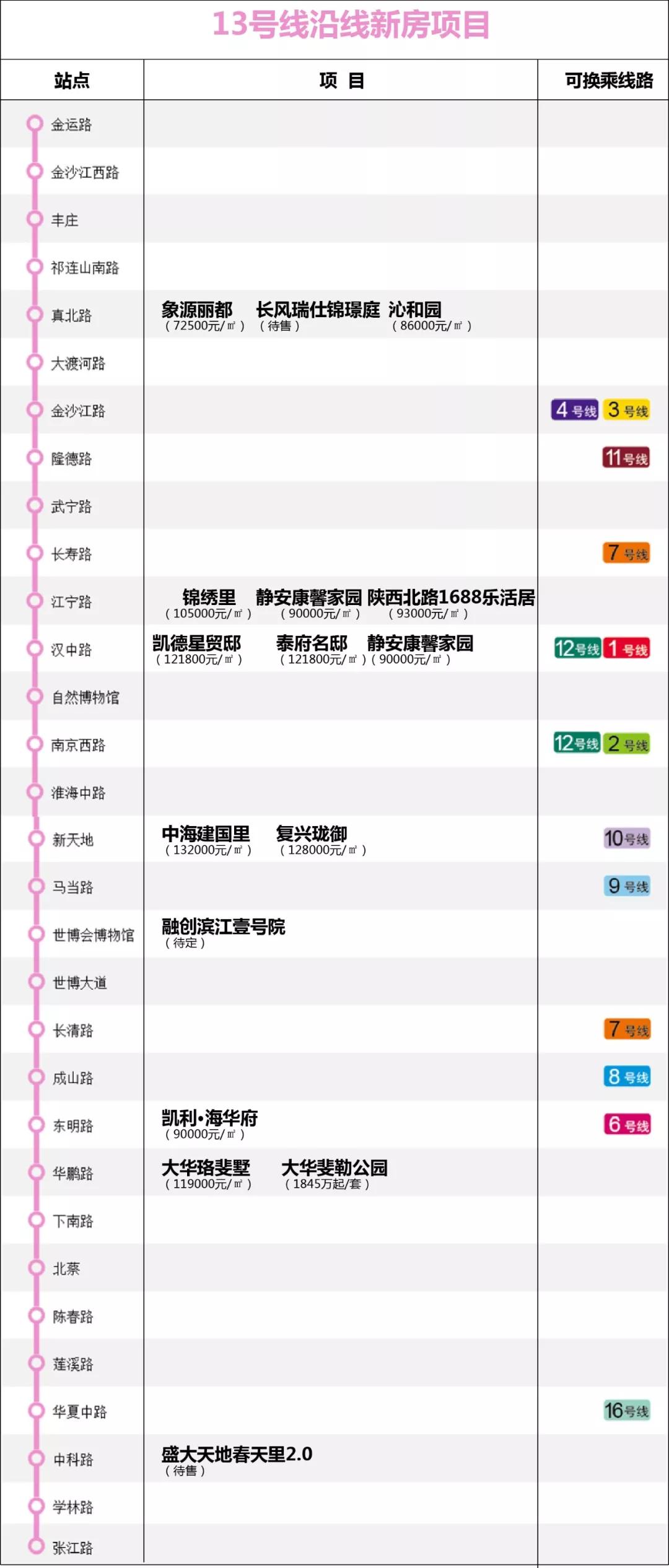 上海地铁附近学区房房价,上海地铁沿线最新房价
