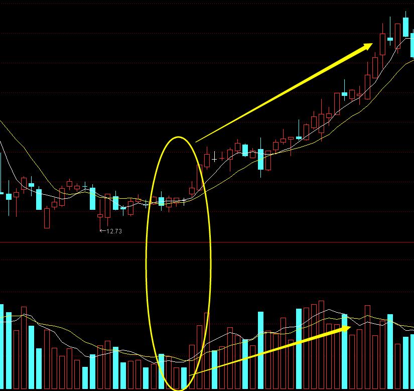 成交量均量线,120均量线