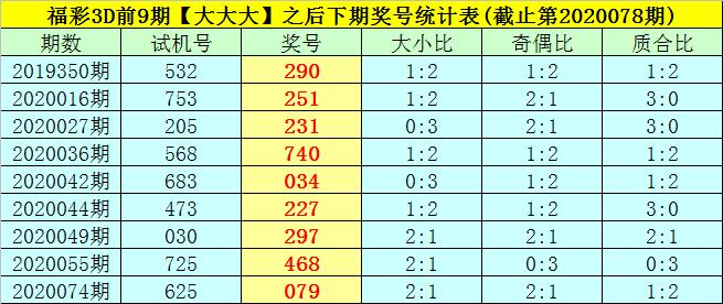 司马千2020079期福彩3D推荐：本期直选关注小小大组合