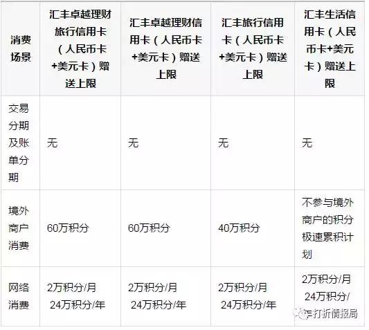 渣打和汇丰信用卡,信用卡家族篇汇丰