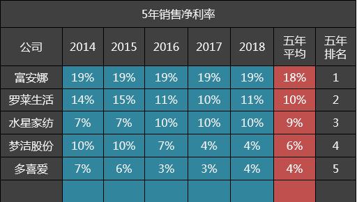 家纺排名第一名富安娜,家纺厂50强排名