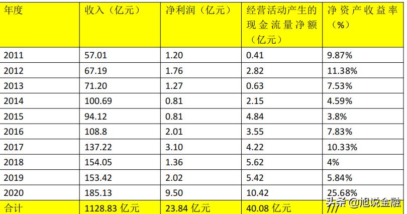 唐人神十年收入实现1129亿，净利润24亿，目前公司市值80亿元左右