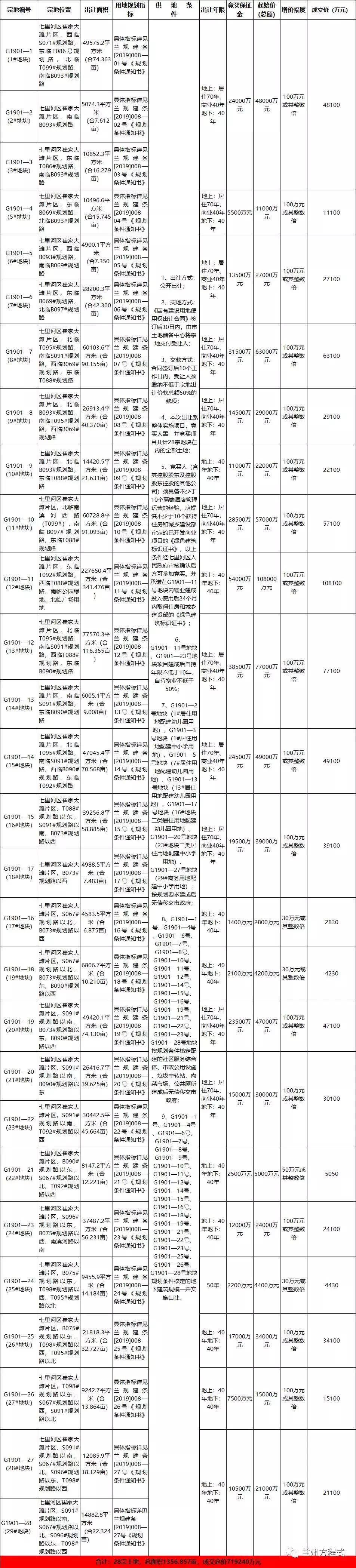 万达集团兰州拿地,万达投资1500亿