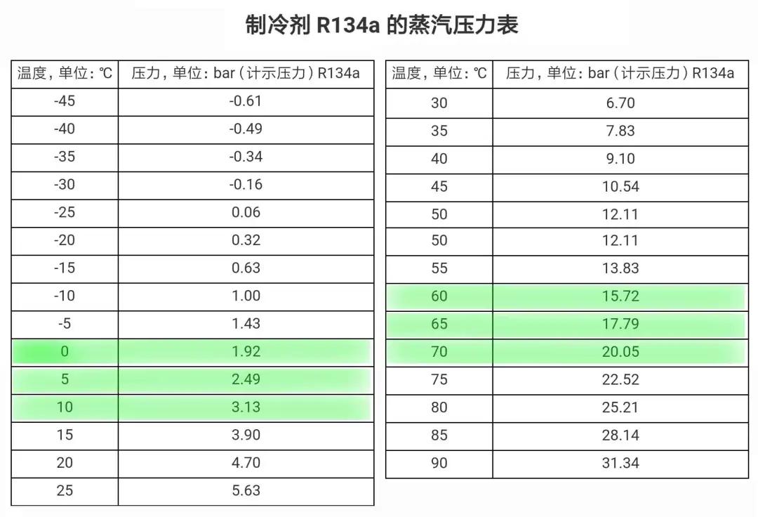 汽车空调制冷剂多久换一次,汽车空调制冷剂压力多少正常