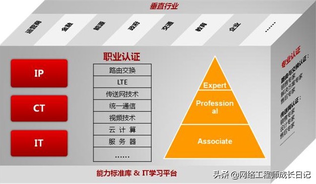 华为ccie认证网络工程师,华为认证网络工程师待遇