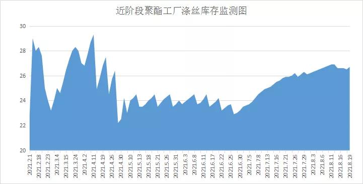 崩塌的原料、寡淡的产销！八月末，纺织市场的旺季还要等多久？
