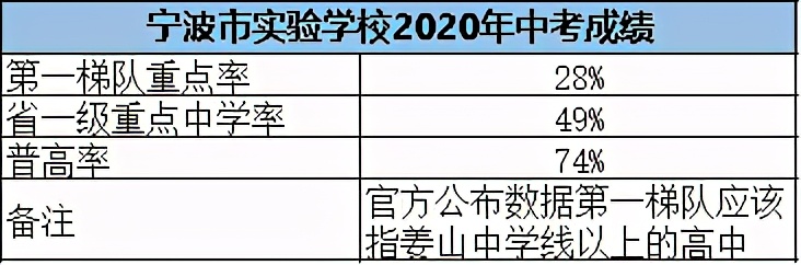 宁波八一学校一本率,宁波各学校普高率
