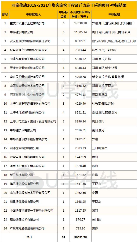 娌冲崡绉诲姩涓爣缁撴灉,2019娌冲崡绉诲姩涓爣鍏徃
