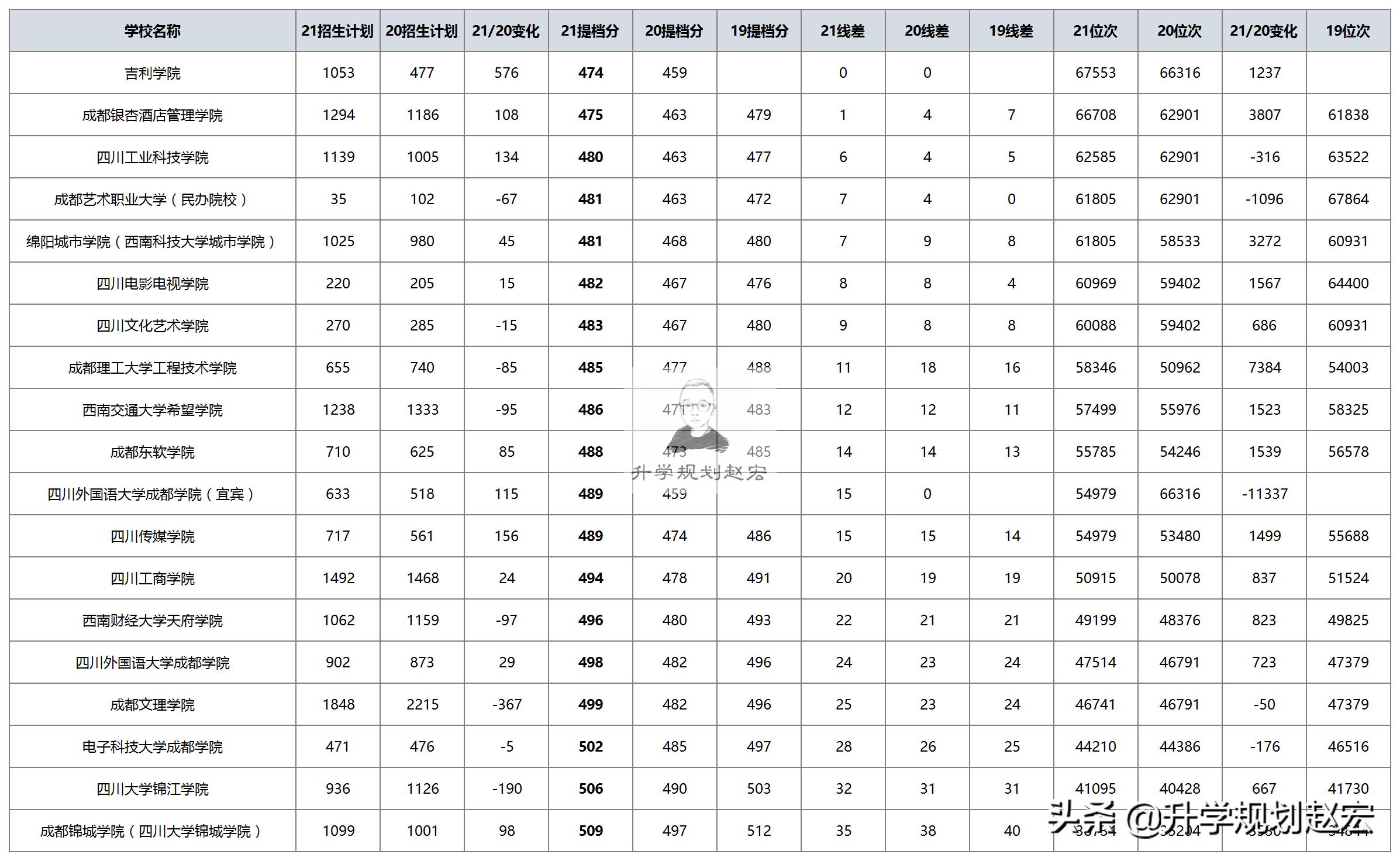 吉利学院是985还是211多少分能上,吉利学院在四川二本院校排名
