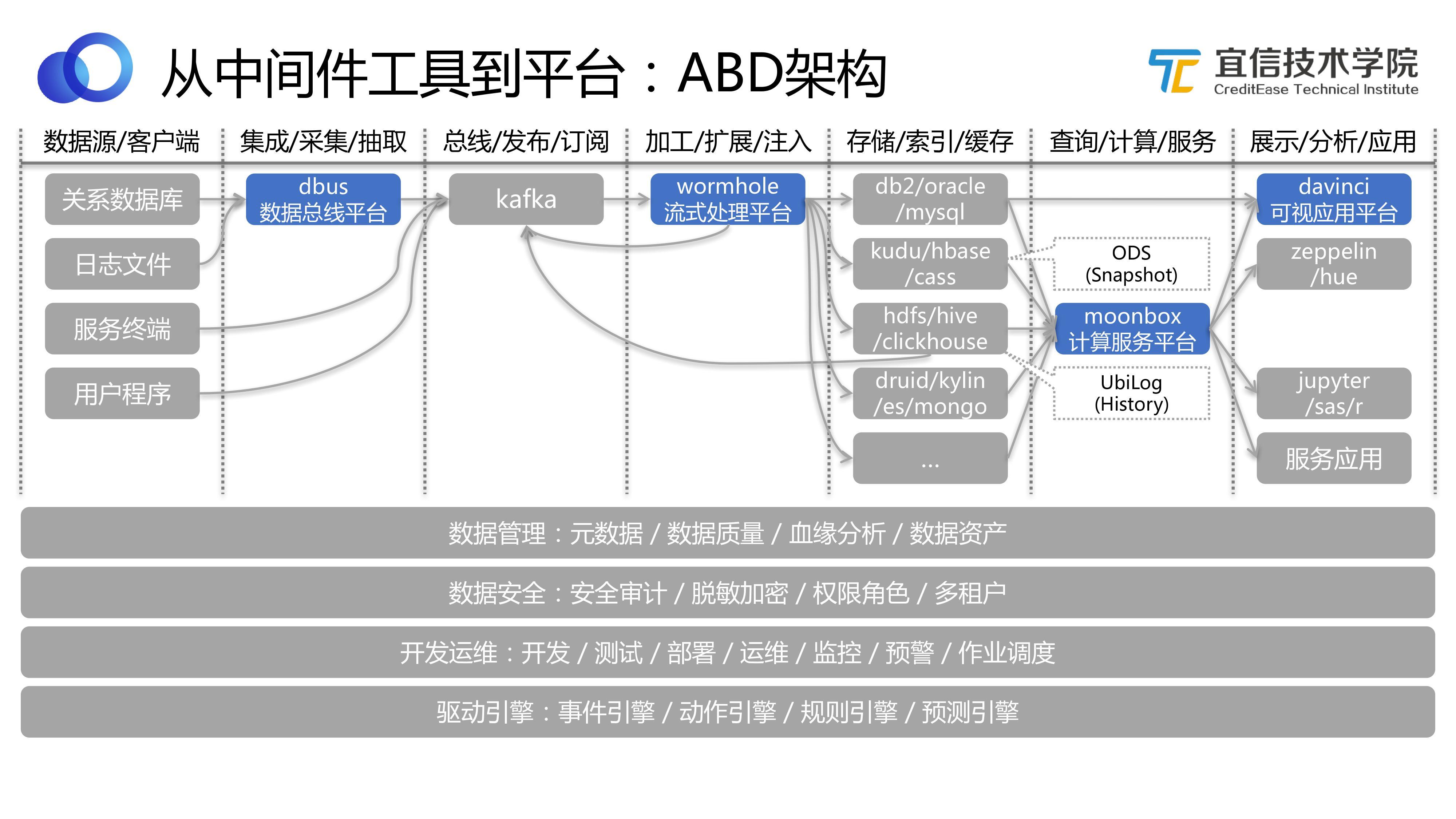 宜信开源数据中台好用吗,宜信敏捷数据中台建设实施方案