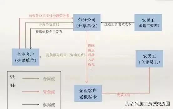建筑业小规模开具劳务发票,建筑行业被挂靠方劳务发票处理