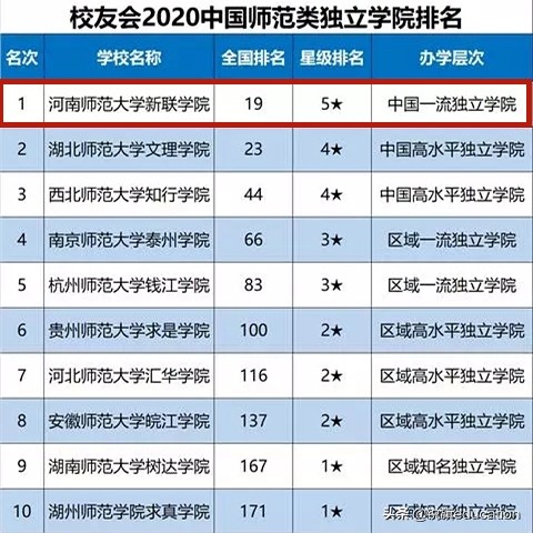 河南师范大学新联学院雄踞2020中国师范类独立学院排行榜榜首