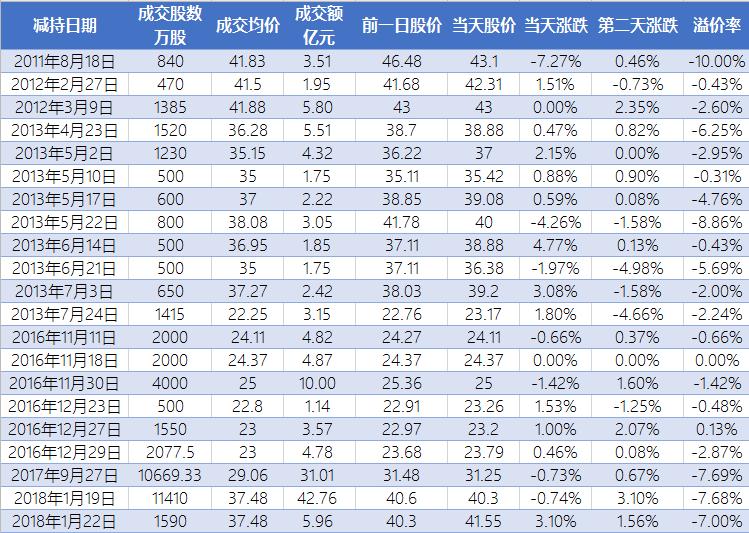 A股=ATM，“套现王”又将套现56亿元，原始成本仅一辆车钱